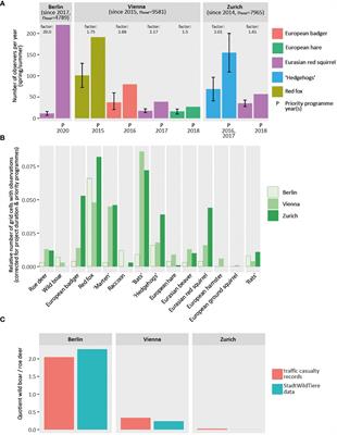 StadtWildTiere – added value and impact of transnational urban wildlife community science projects